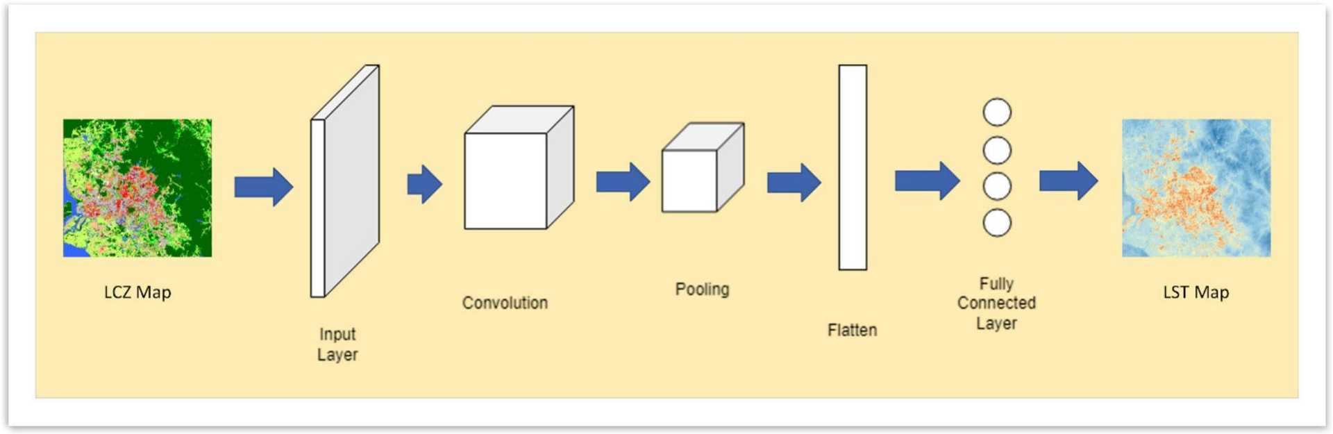 A figure to illustrate the proposed convolutional neural network methodology to estimate LST from LCZ map in the research paper.