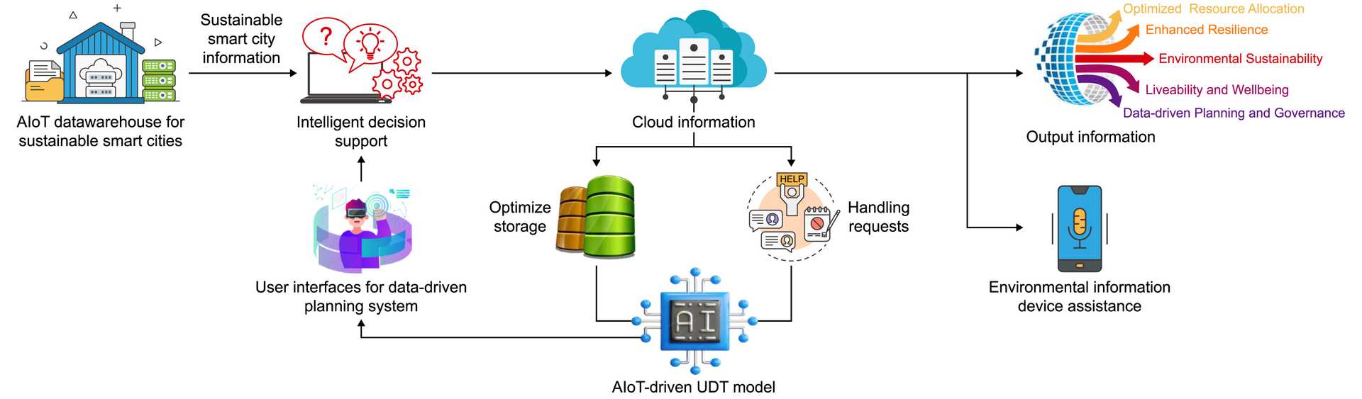 An AIoT-driven UDT framework for data-driven environmental planning in sustainable smart cities.